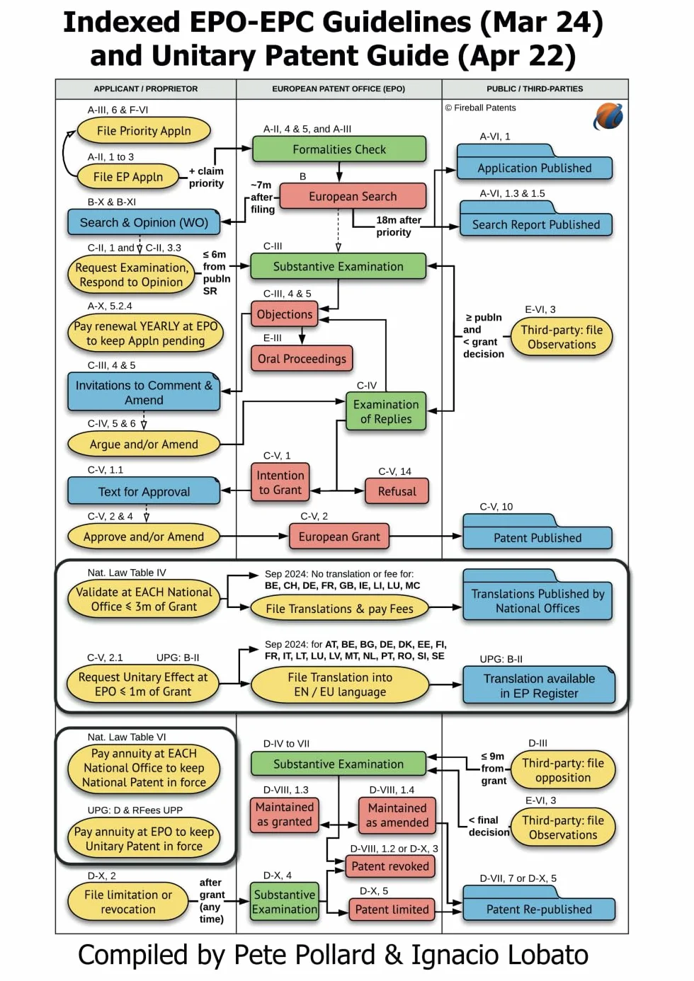 Indexed EPO-EPC Guidelines (Mar 24) & Unitary Patent Guide: Study Edition (English)