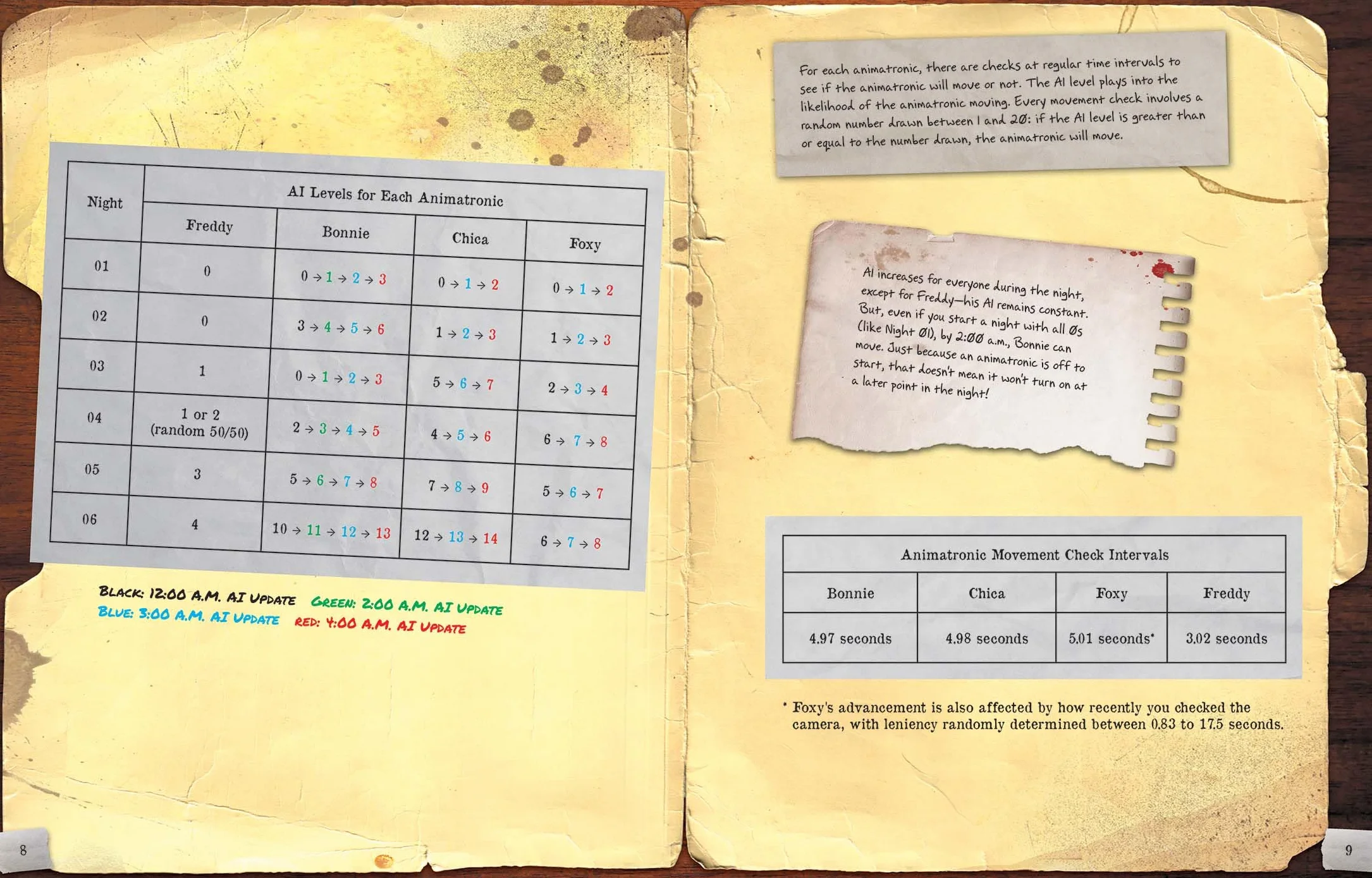 Five Nights at Freddy's Ultimate Guide Version 2.0