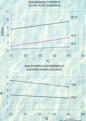 MARCO UP3/OIL samozasysająca pompa olejowa z brązowymi kołami zębatymi, 5,5 l/min, 2 bar, 12 V, pompa transferowa, pompa do łodzi, pompa do diesla, pompa okrętowa, pompa do oleju opałowego, pompa