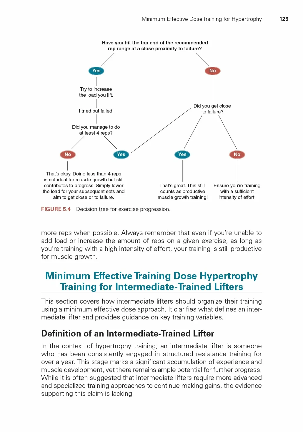 Minimum Effective Dose for Muscular Development