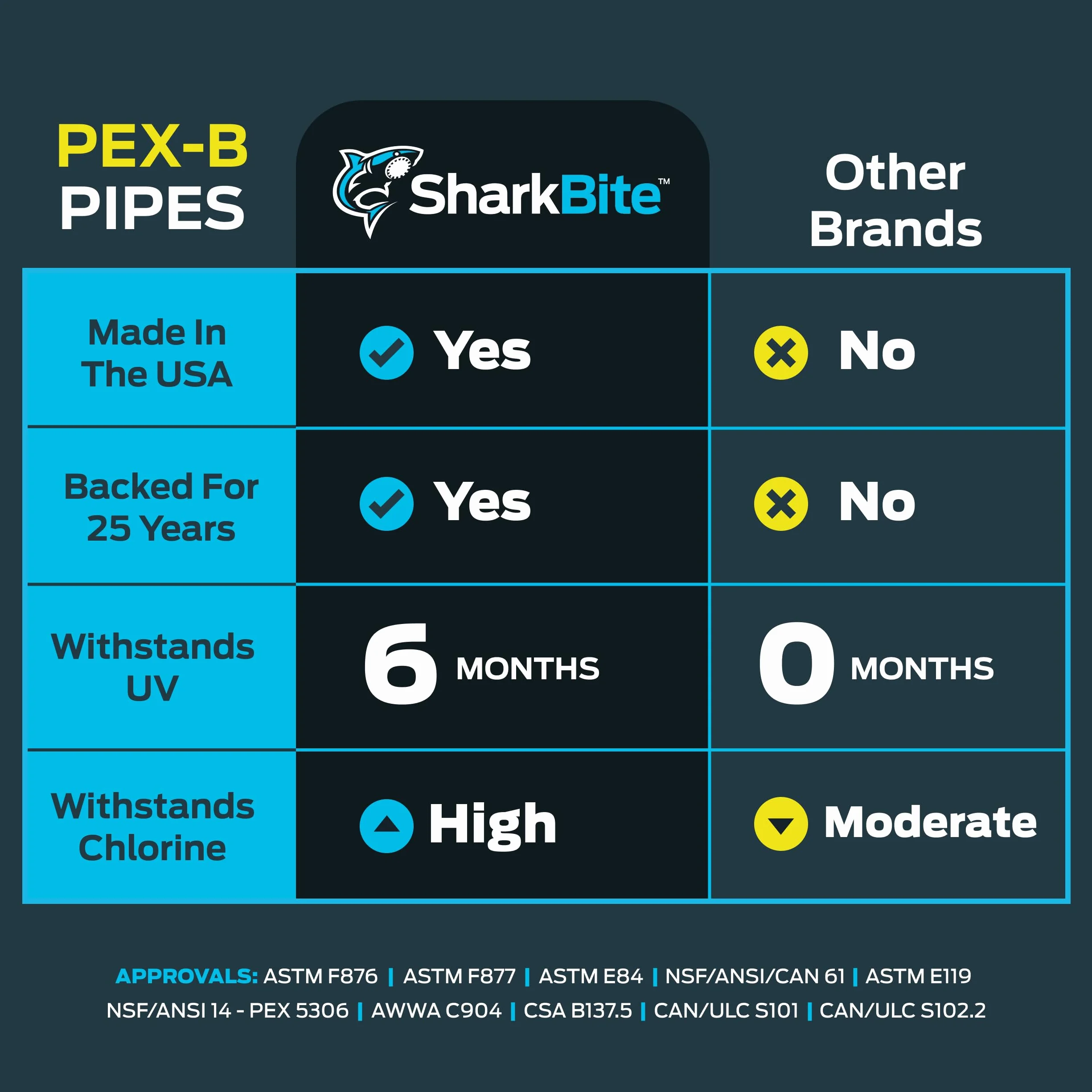 SharkBite U860W100, biała rura PEX-B, woda pitna, 1 V, 100 stóp