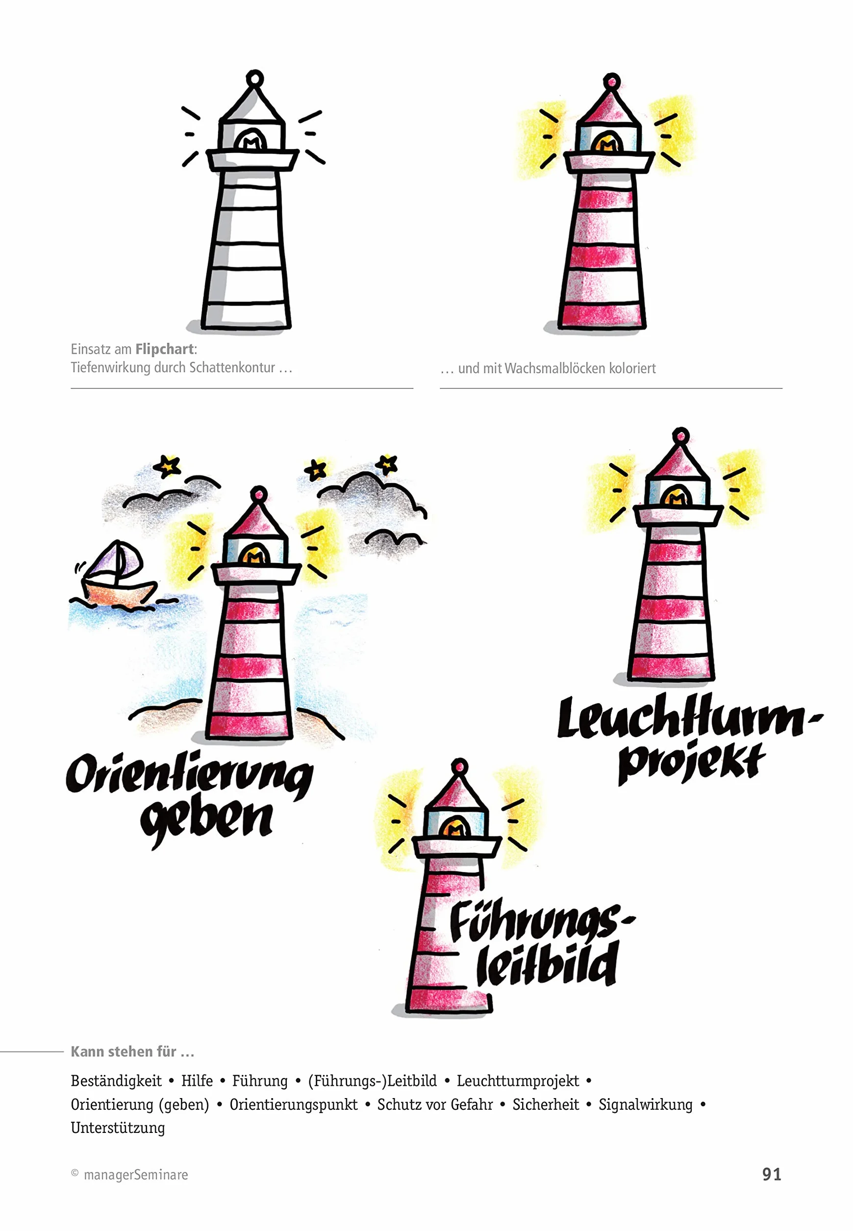 Business-Symbole zeichnen lernen: Flipchart und Whiteboard Motive mit Schritt-für-Schritt-Anleitung