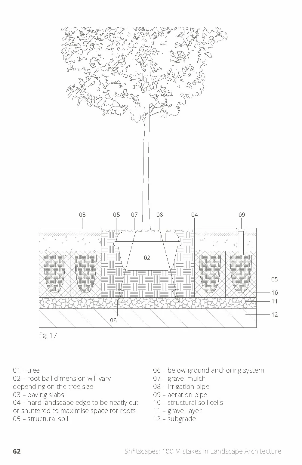 Sh*tscapes: 100 Mistakes in Landscape Architecture