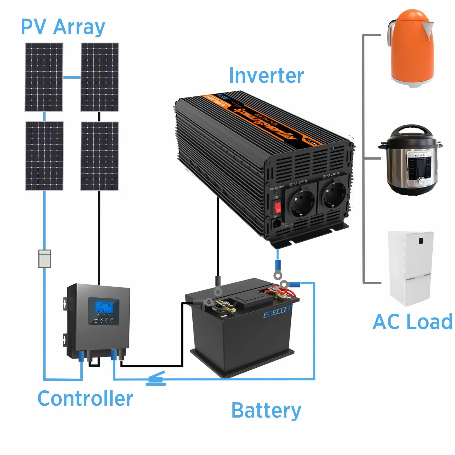 EDECOA Przetwornica 12V, 230V Czysty Sinus 2000W/4000W Falownik, napięcia samochodowa Konwerter, Inwerter Solarny z Pilotem LCD, Standardowe Gniazdo UE, Dostępne Interfejsy USB i Typu-C