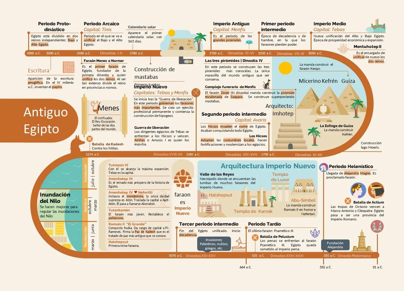 La Historia Contada Con Líneas del Tiempo / History Told with Timelines: Del principio a hoy