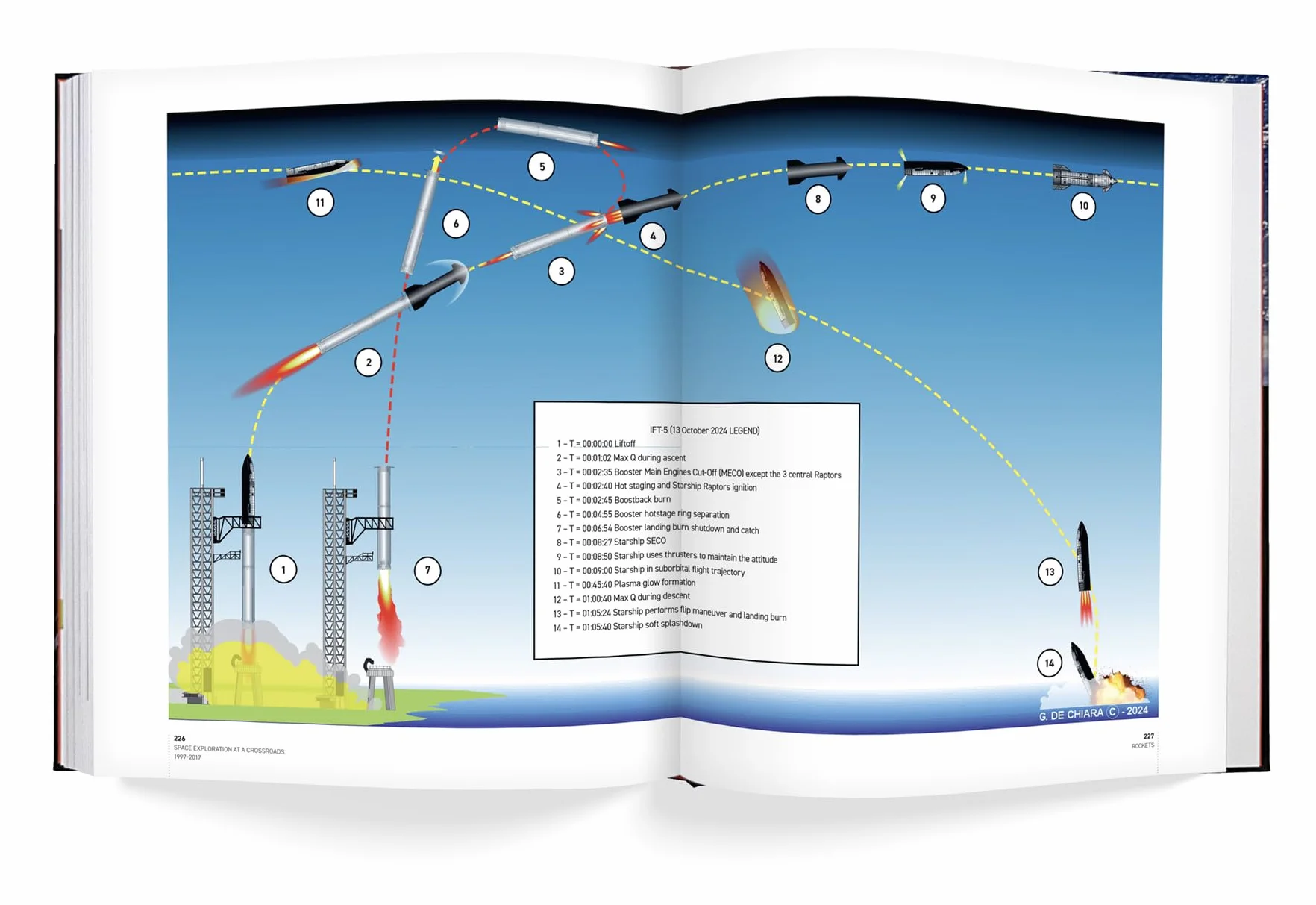 The Complete Book of Spacecraft: Rockets, Shuttles, Satellites, Space Stations