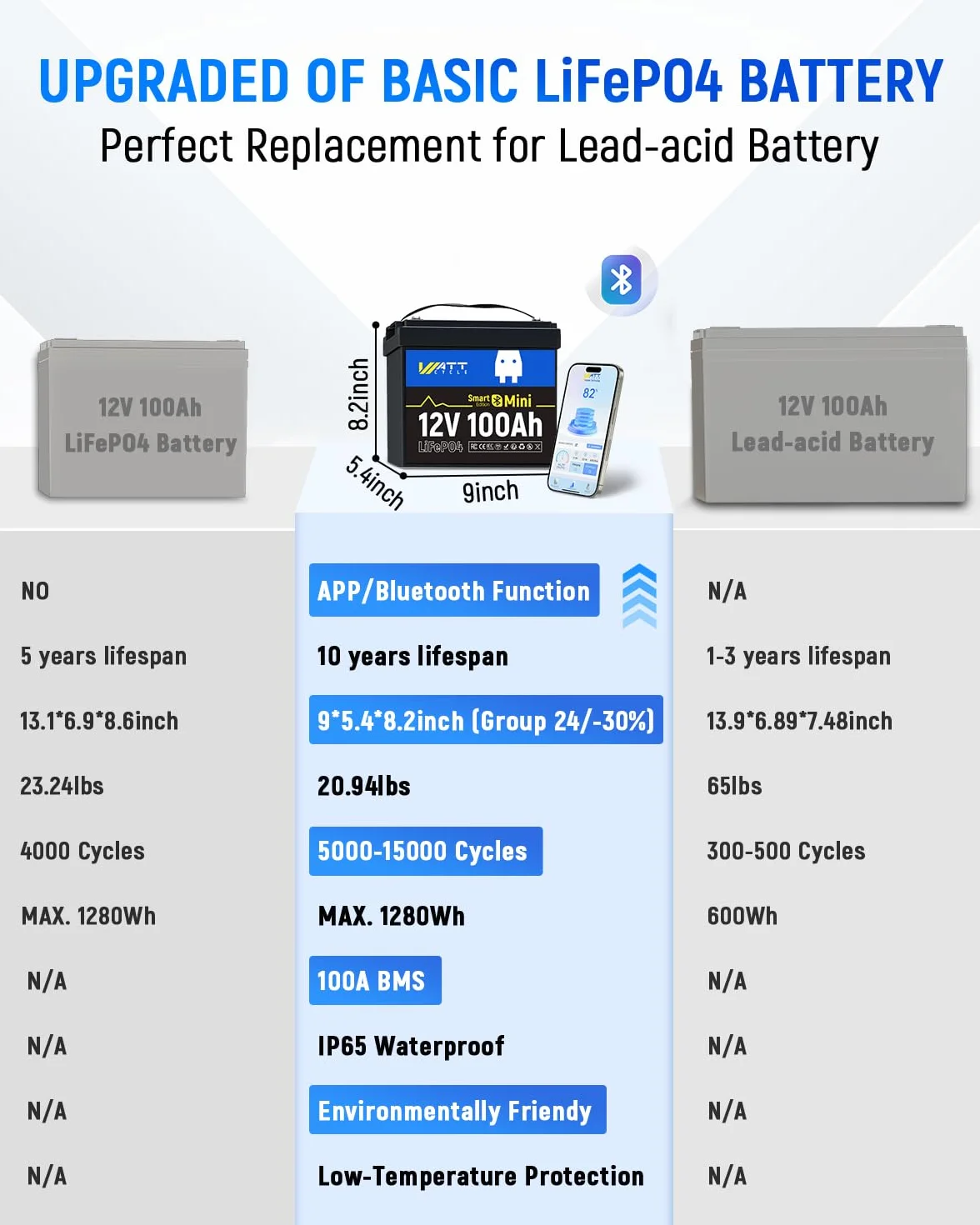WattCycle Bateria litowa 12V 100Ah LiFePO4 z Bluetooth BCI Group 24 Smart BMS 15000 cykli
