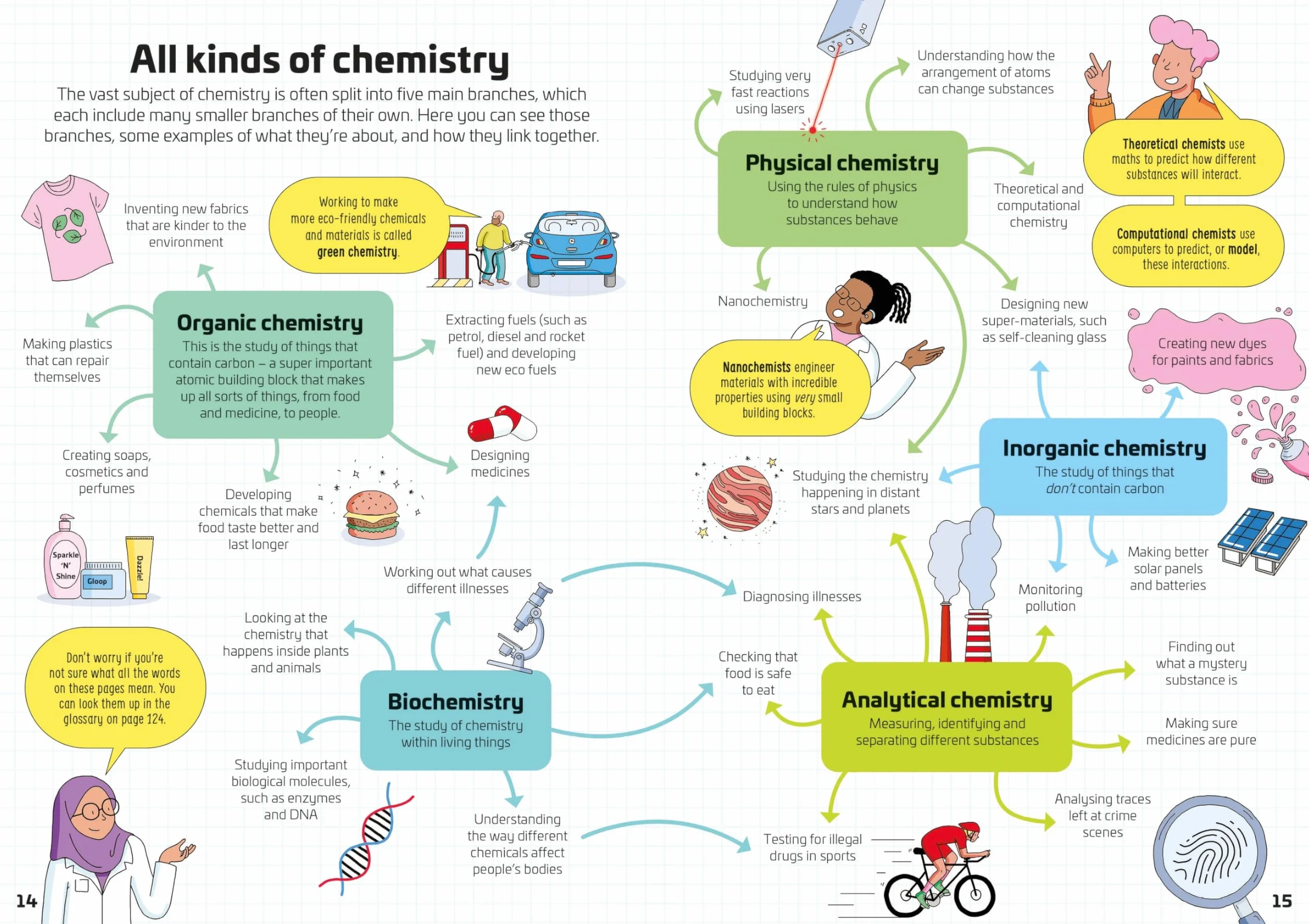 Chemistry for Beginners