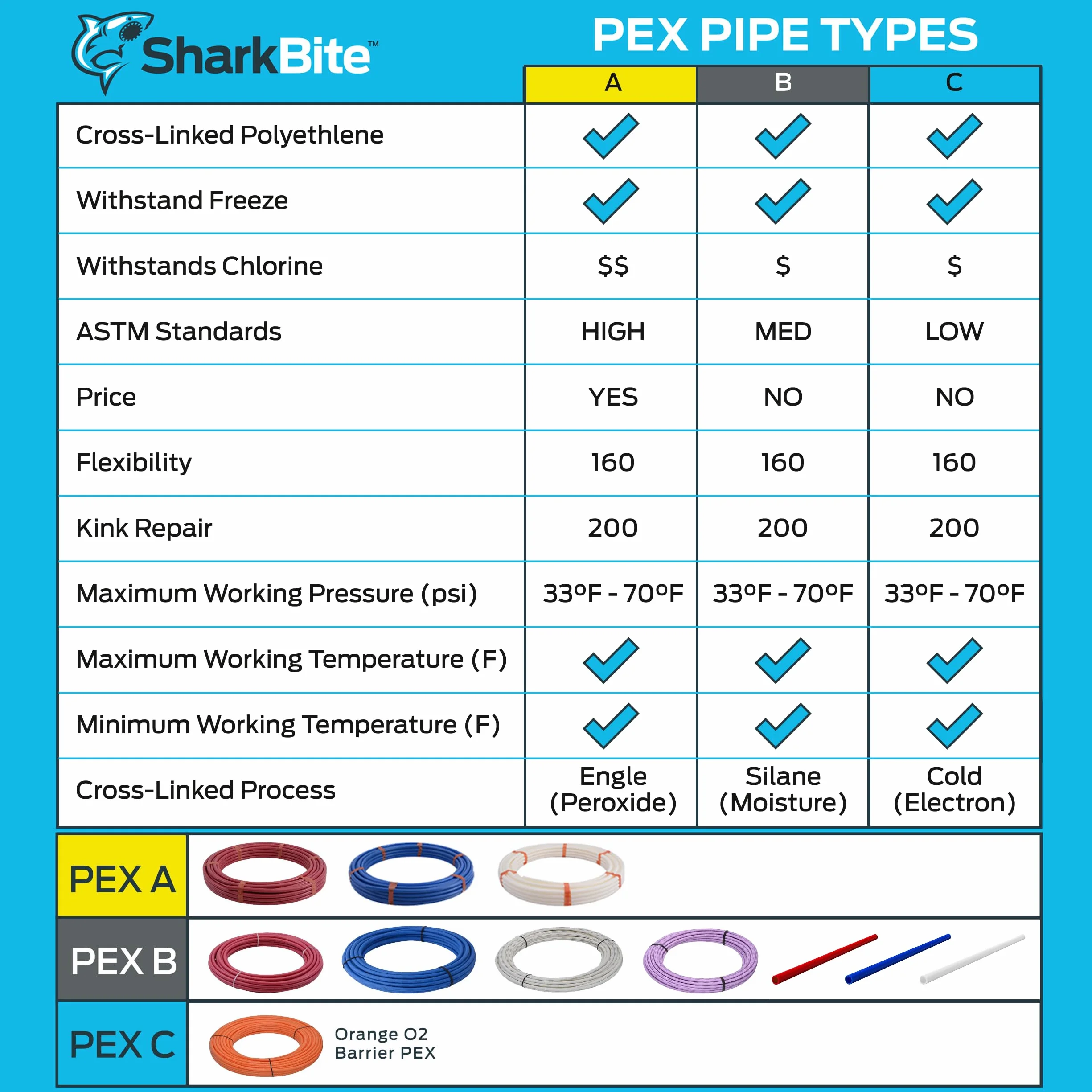 SharkBite U860W100, biała rura PEX-B, woda pitna, 1 V, 100 stóp