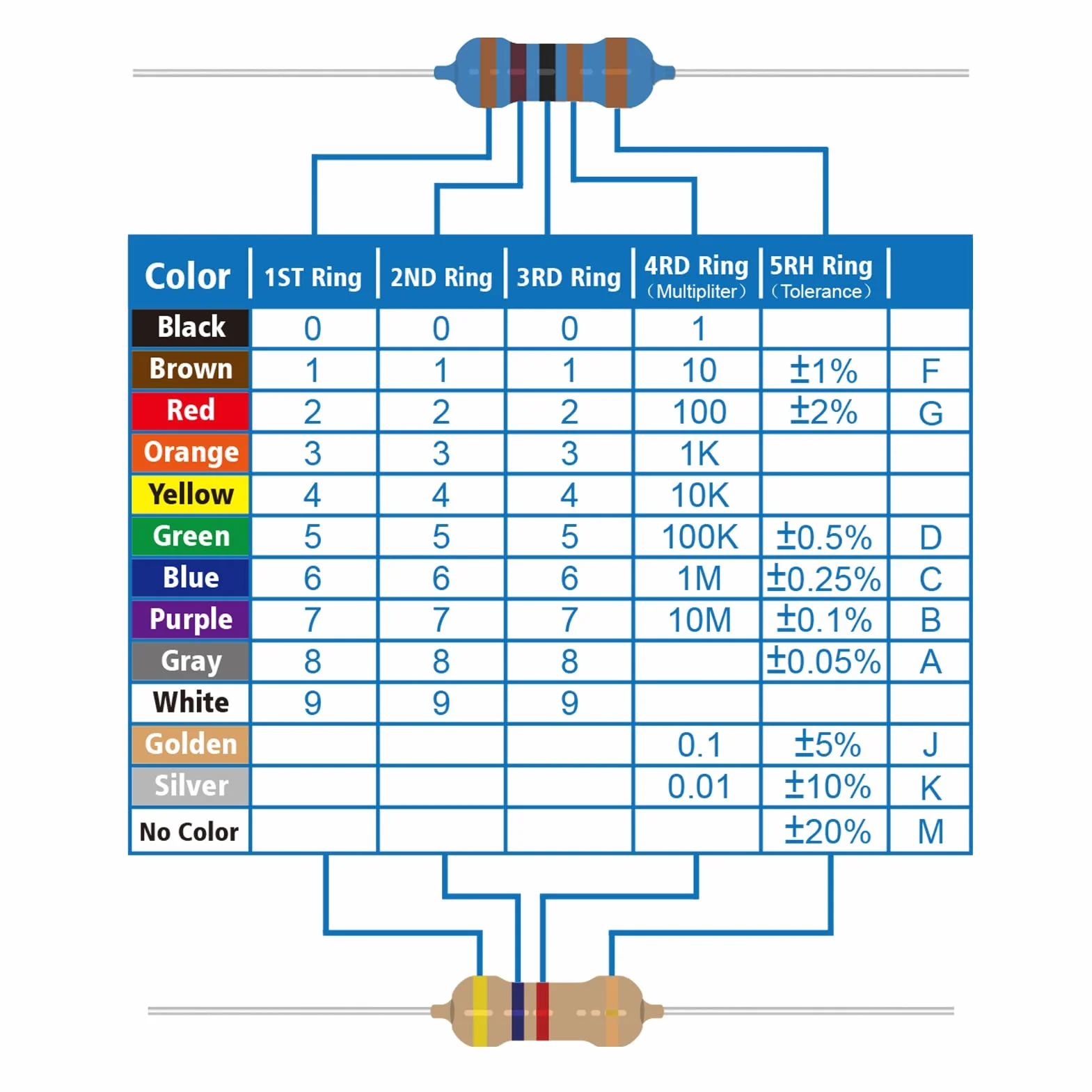 Zestaw rezystorów 1/4 W, zakres 1 Ohm - 1M Ohm, tolerancja 5%, folia węglowa
